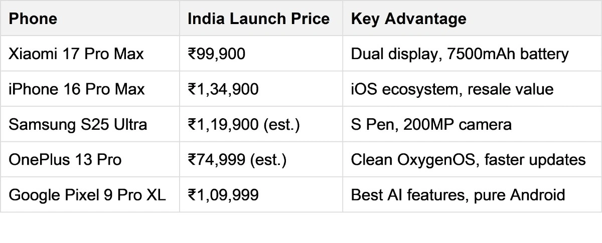 Xiaomi 17 Pro Max vs Competitors India