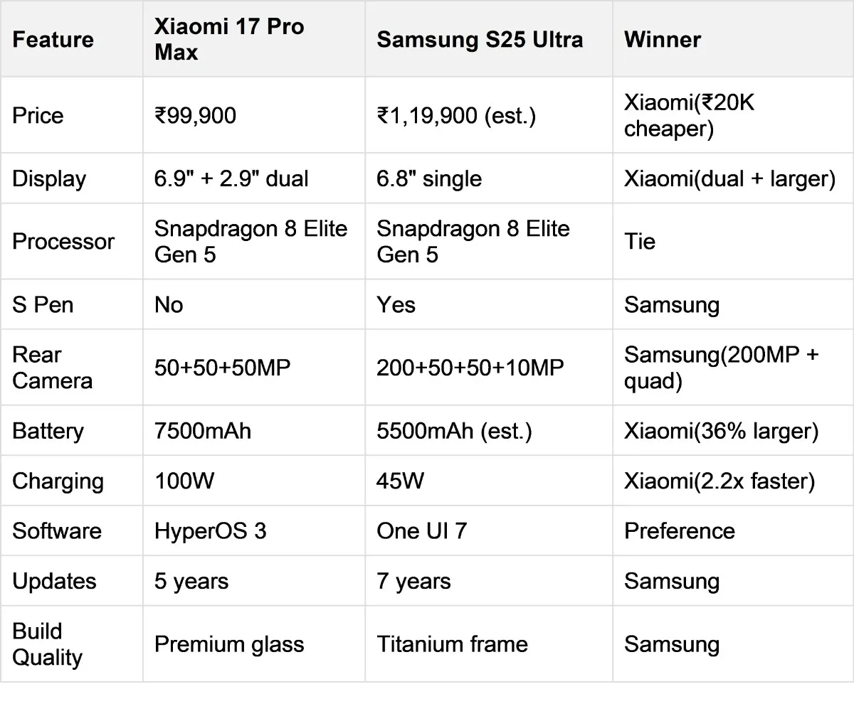 Xiaomi 17 Pro Max vs Samsung Galaxy S25 Ultra
