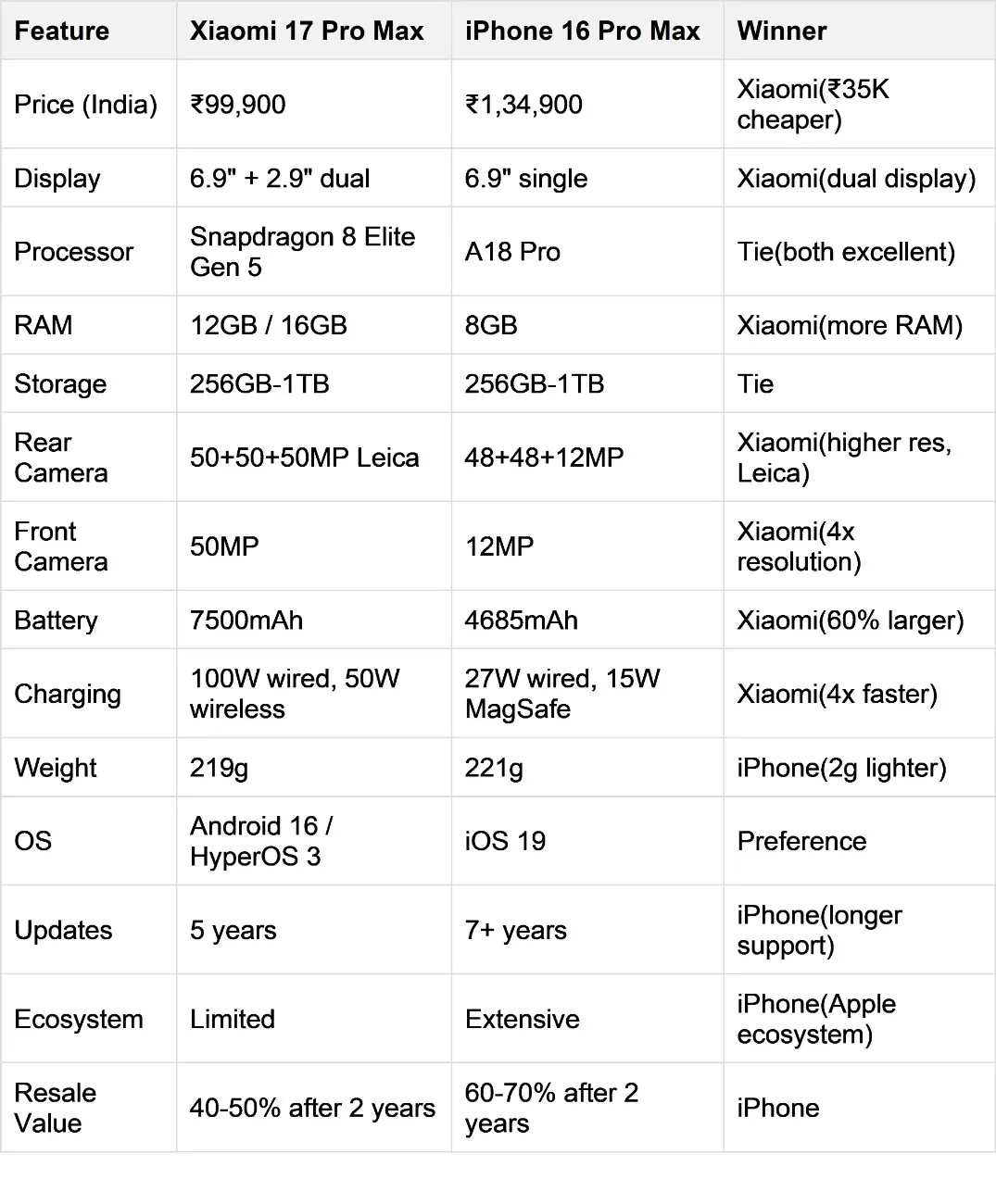Xiaomi 17 Pro Max vs iPhone 16 Pro Max