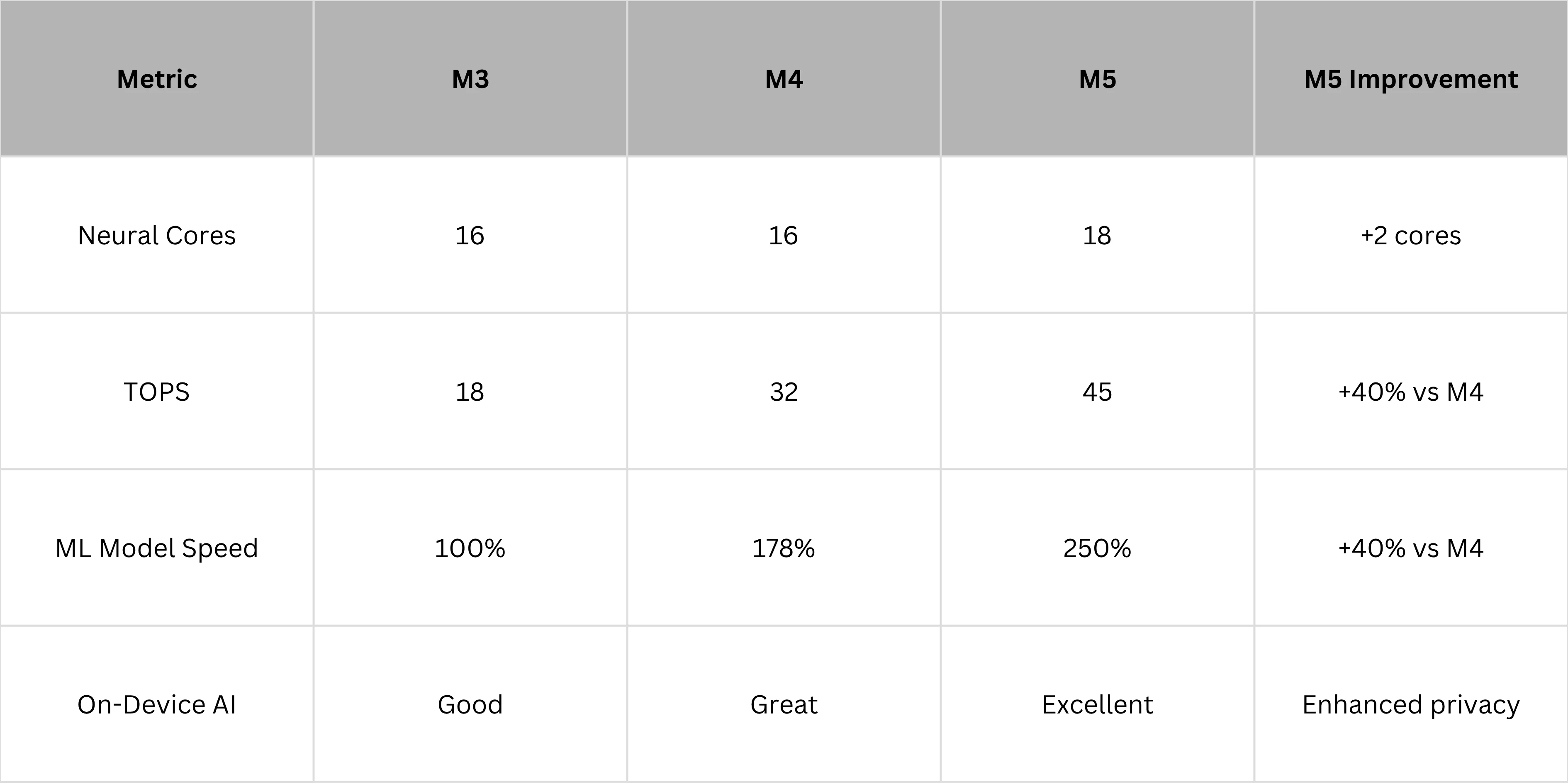 Apple M5 AINeural Engine Performance