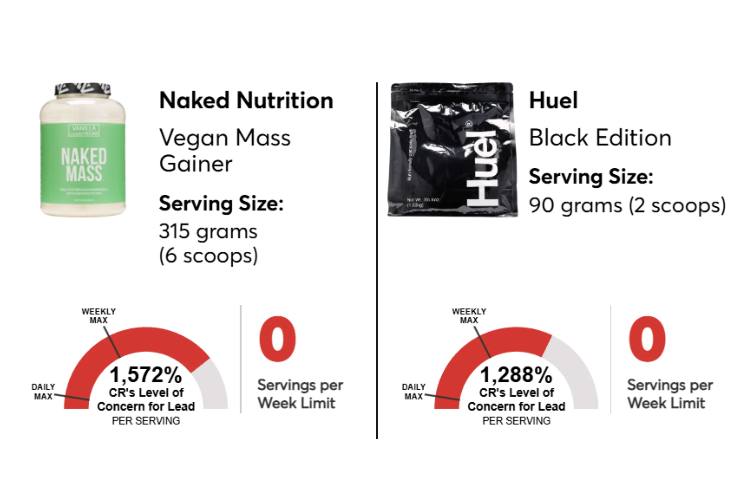 Avoid these Proteins brands