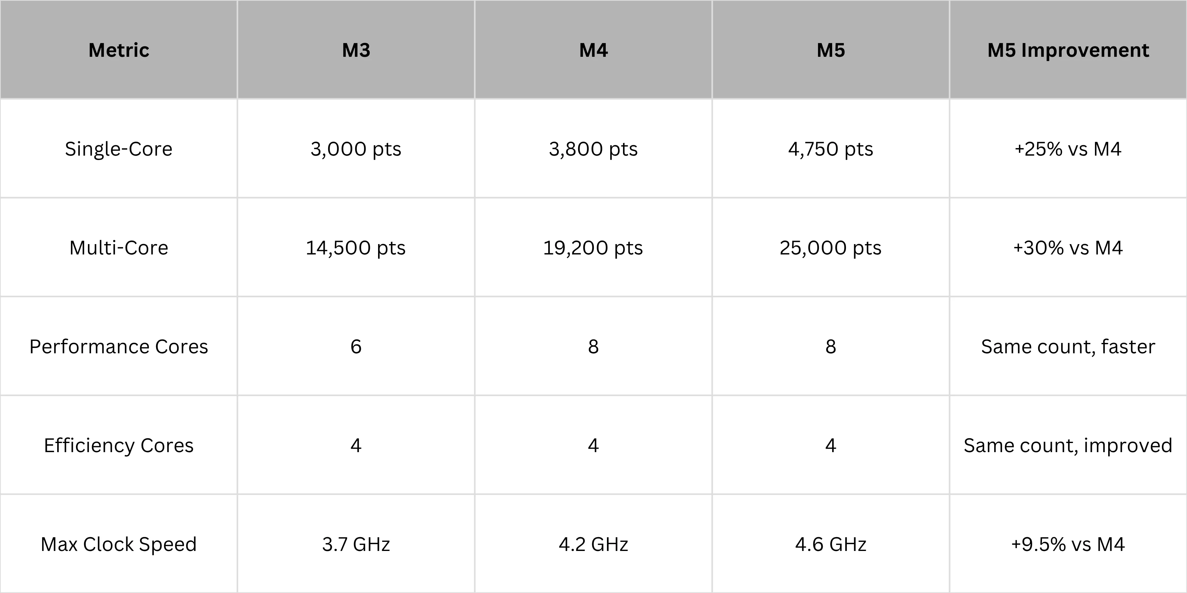 Apple M5 CPU Performance