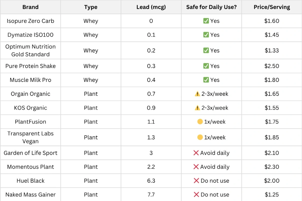 Safest Protein Powders Comparison 