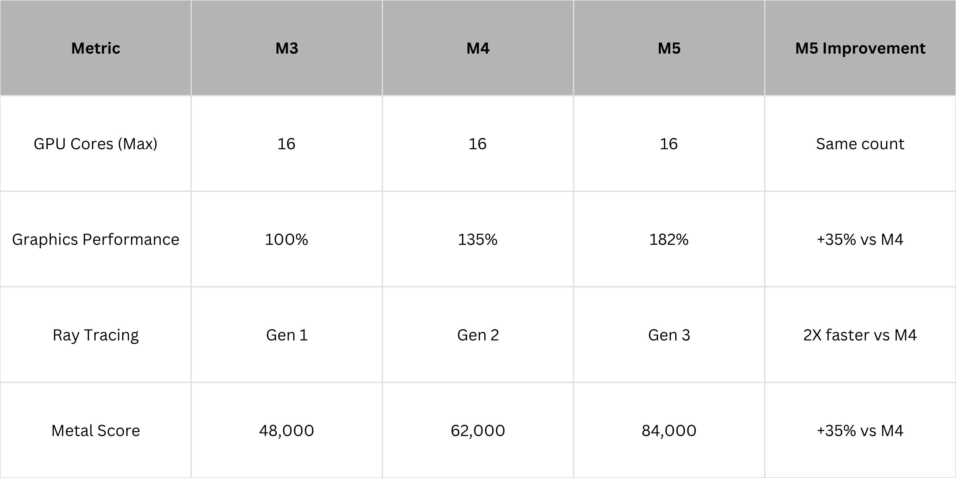 Apple M5 GPU Performance