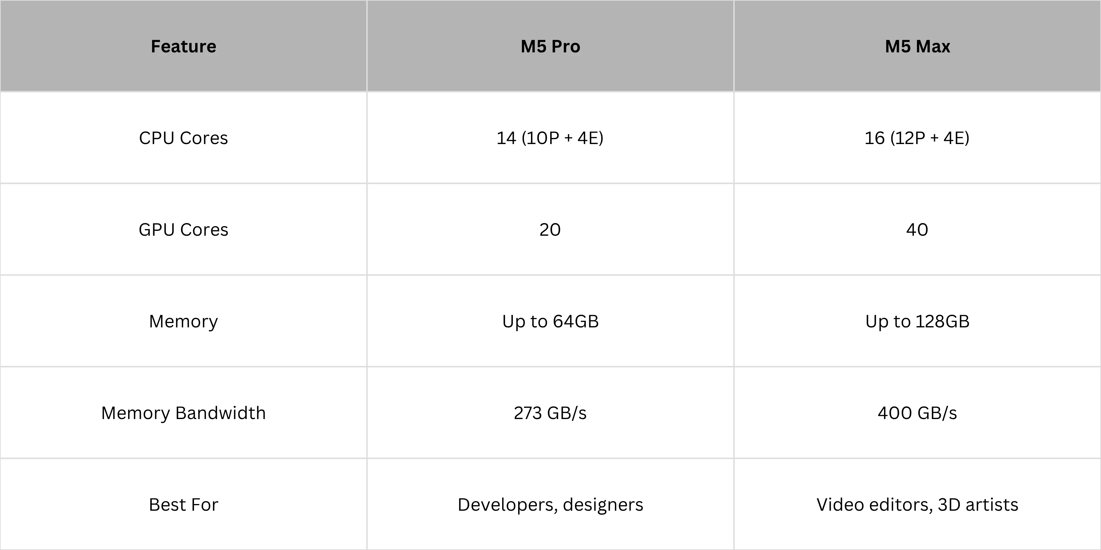 Apple M5 Pro vs Apple M5 Max