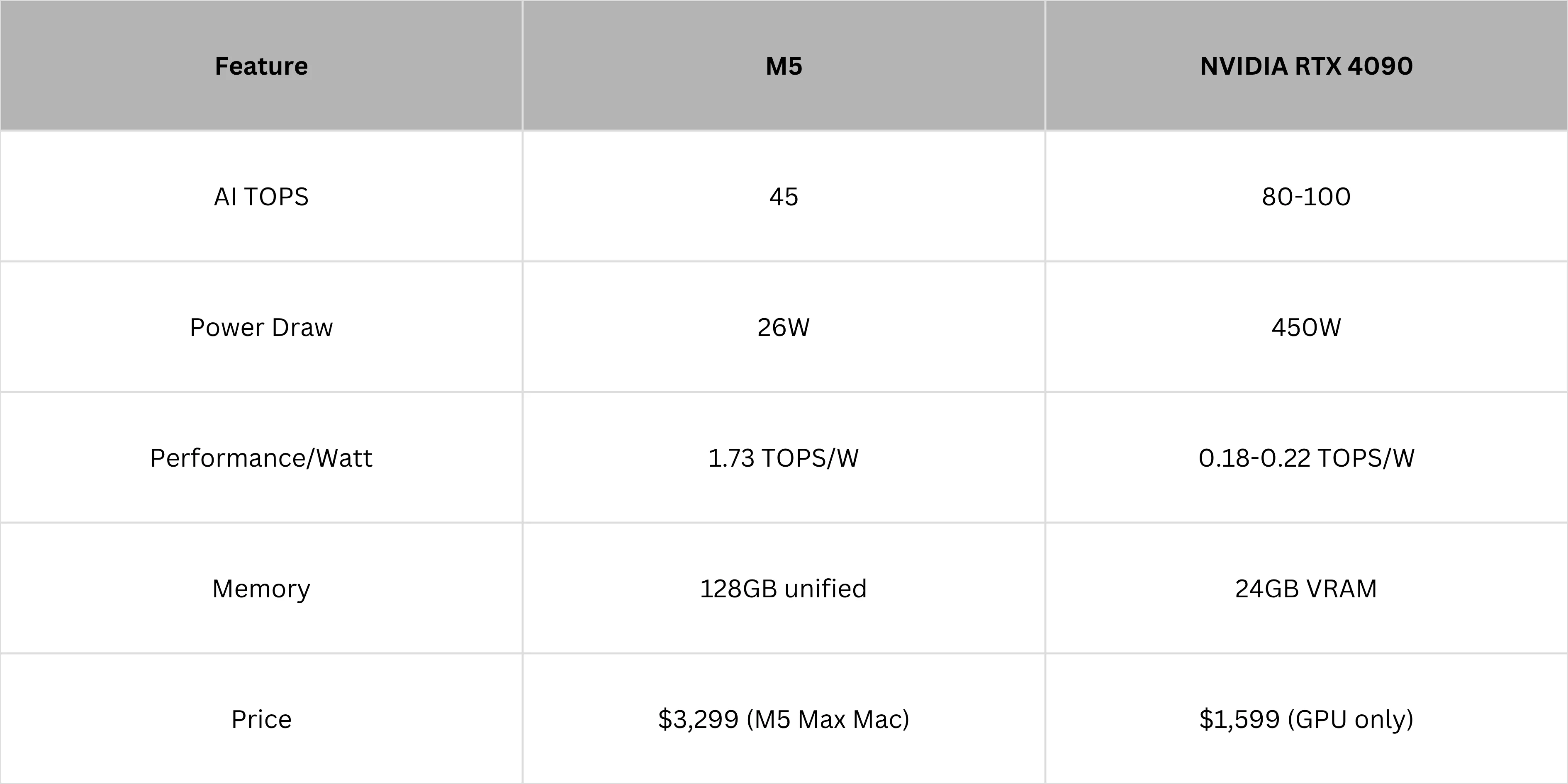 Apple M5 vs NVIDIA for AI