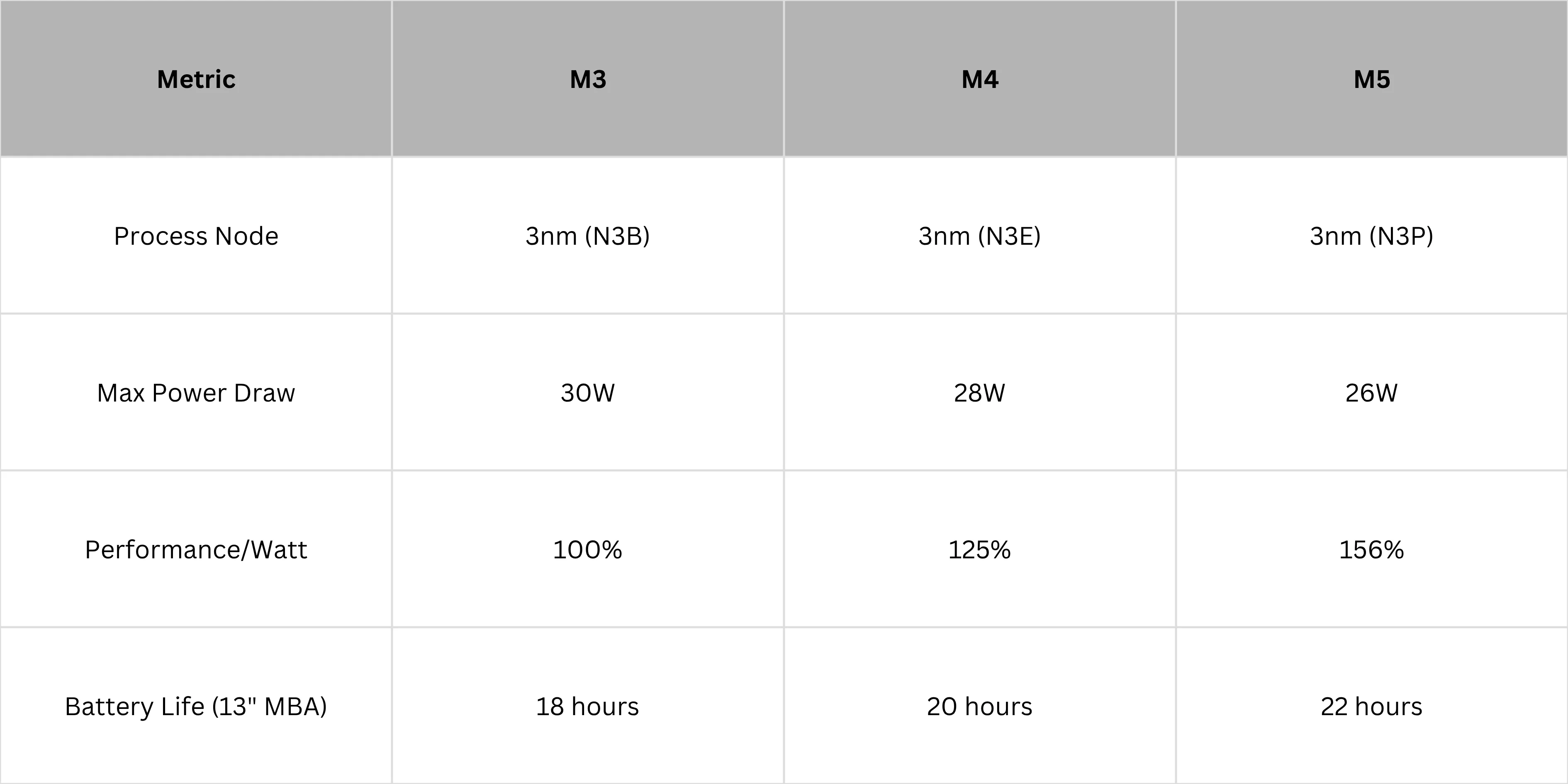 Apple M5 Power Efficiency