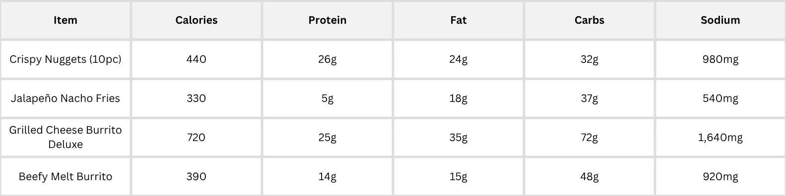 Taco bell New Items Nutrition