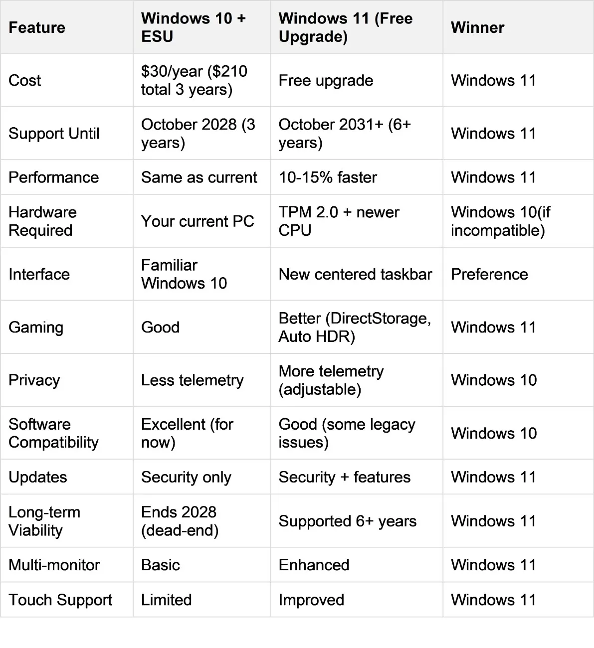Windows 10 vs Windows 11 comparison